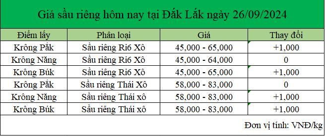 bang gia sau rieng o dak laawk ngay 26.9.2024_1727319974.png